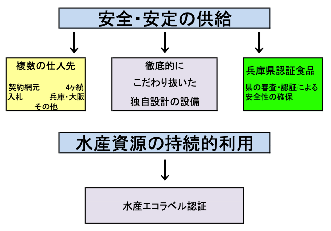 水産エコラベル認証の流れ